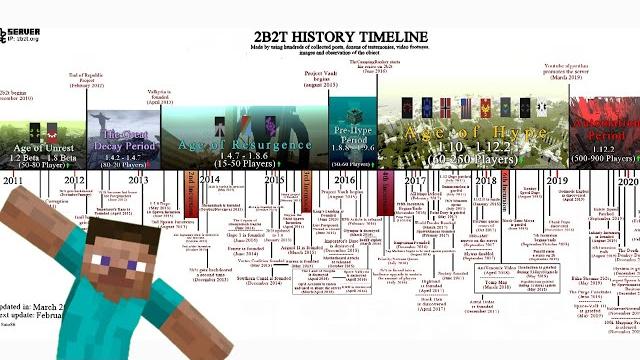 The updated 2b2t timeline (2010-2020) The updated 2b2t timeline (2010-2020)