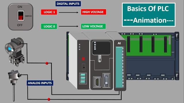 Plc introduction.plc basics.components of plc. modularplc. modules,input output.backplane animation. Plc introduction.plc basics.components of plc. modularplc. modules,input output.backplane animation.