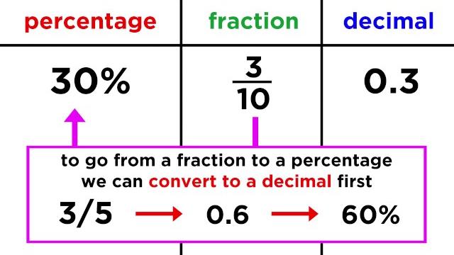 Converting between fractions, decimals, and percentages Converting between fractions, decimals, and percentages