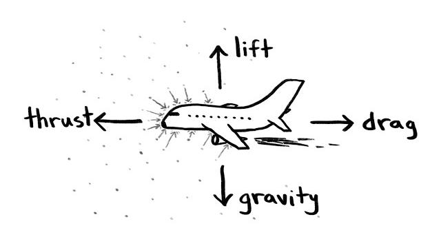 How do airplanes fly? How do airplanes fly?